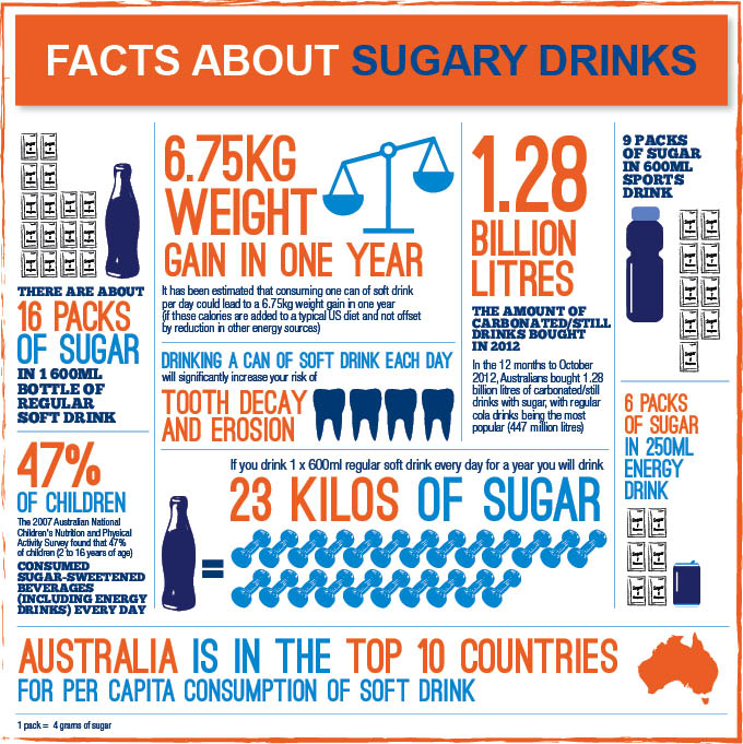 Facts about sugary drink infographic