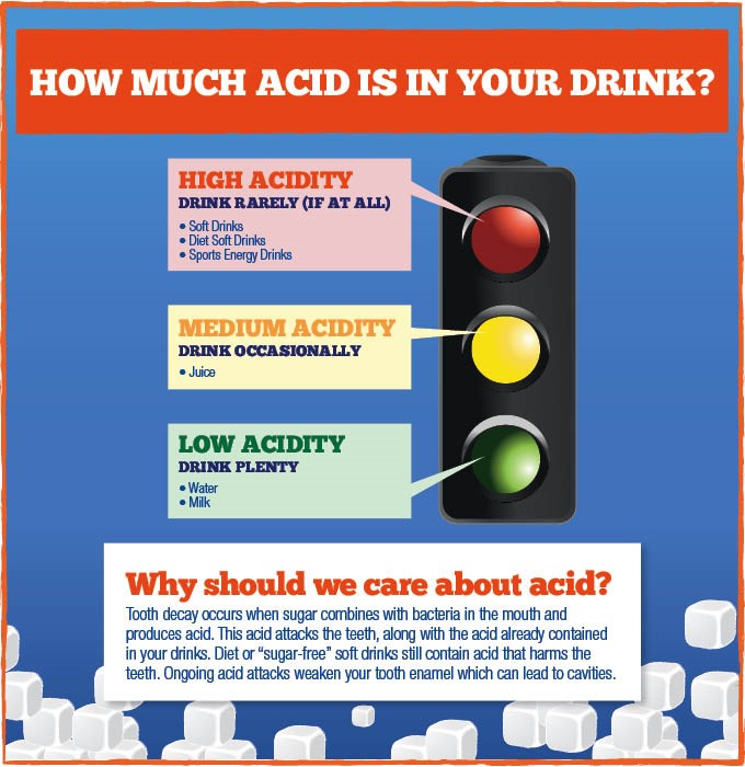Traffic light rating of acid in drinks